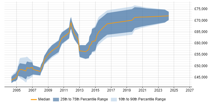 Salary distribution trend for Senior Network Consultant job vacancies in Central London