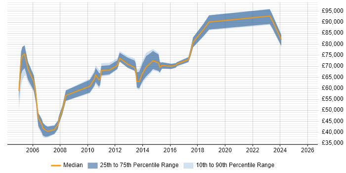Salary distribution trend for Senior Network Manager job vacancies in Central London