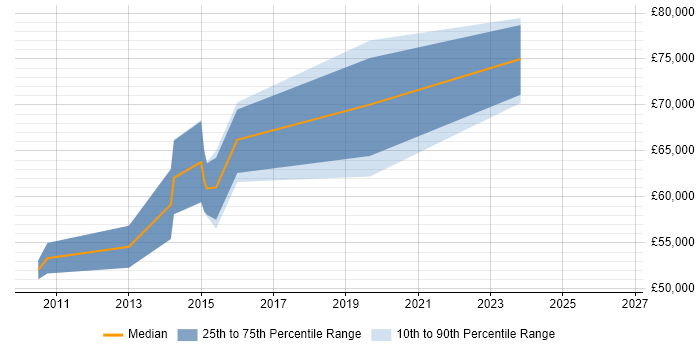 Salary distribution trend for Senior Network Security Consultant job vacancies in Central London