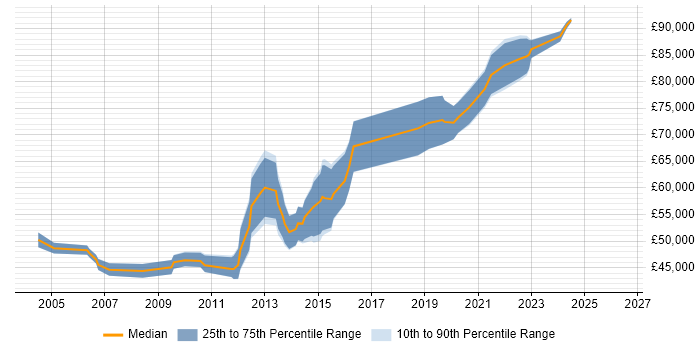 Salary distribution trend for Senior Operations Engineer job vacancies in Central London