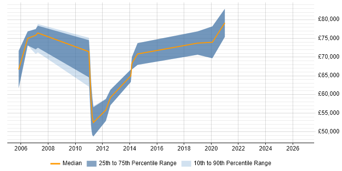 Salary distribution trend for Senior Oracle Functional Consultant job vacancies in Central London