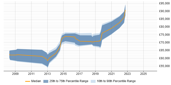 Salary distribution trend for Senior Payments Business Analyst job vacancies in Central London