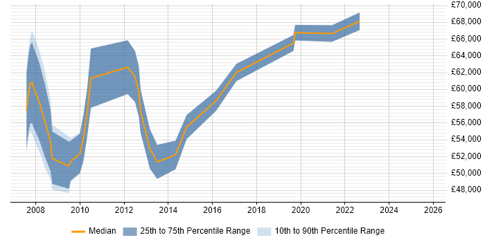Salary distribution trend for Senior Performance Analyst job vacancies in Central London