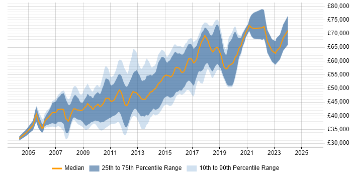 Salary distribution trend for Senior PHP Developer job vacancies in Central London