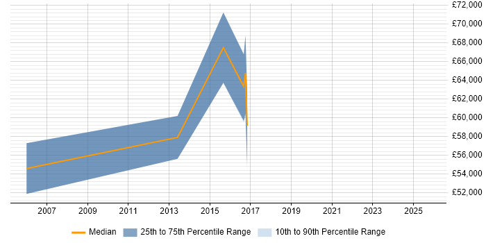 Salary distribution trend for Senior Problem Manager job vacancies in Central London