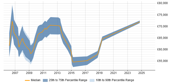 Salary distribution trend for Senior Process Analyst job vacancies in Central London