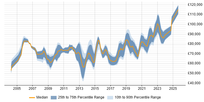 Salary distribution trend for Senior Product Manager job vacancies in Central London
