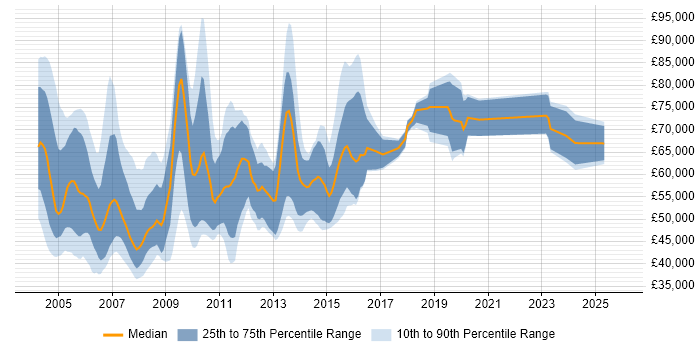 Salary distribution trend for Senior Programmer job vacancies in Central London