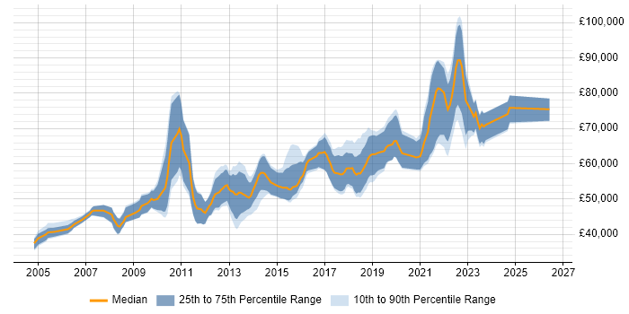 Salary distribution trend for Senior QA Engineer job vacancies in Central London