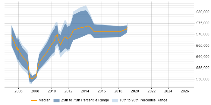 Salary distribution trend for Senior QA Manager job vacancies in Central London