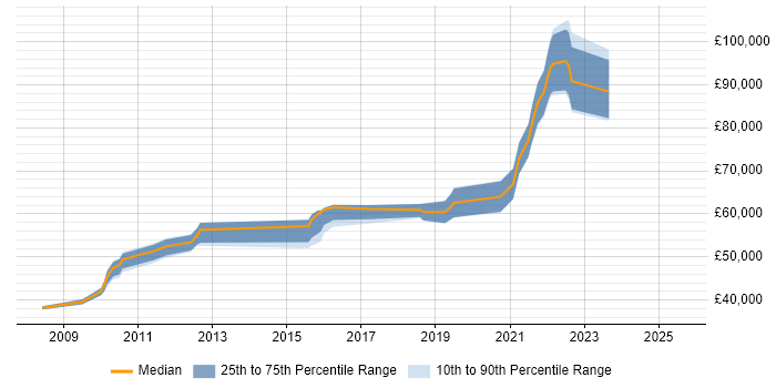 Salary distribution trend for Senior Quality Engineer job vacancies in Central London