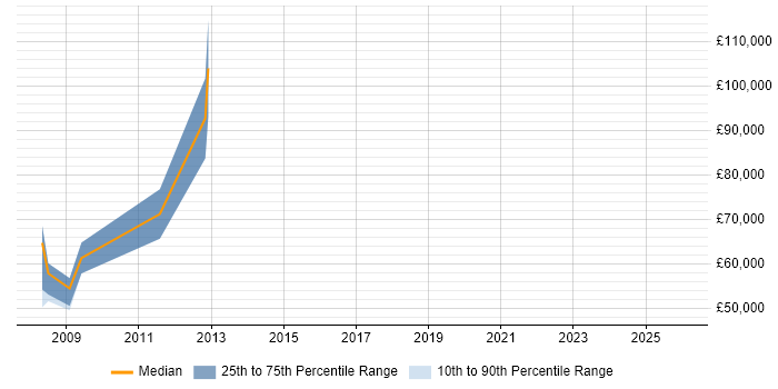 Salary distribution trend for Senior Quality Manager job vacancies in Central London