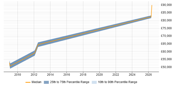 Salary distribution trend for Senior Quantity Surveyor job vacancies in Central London