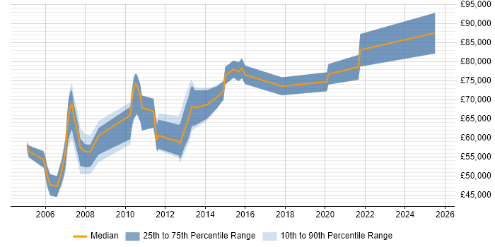 Salary distribution trend for Senior Reporting Analyst job vacancies in Central London Salary distribution trend for Senior Reporting Analyst job vacancies in Central London