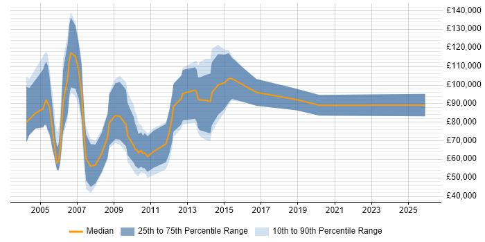 Salary distribution trend for Senior Sales Executive job vacancies in Central London