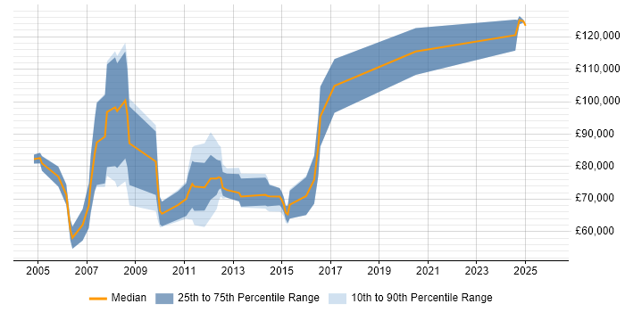 Salary distribution trend for Senior Sales Manager job vacancies in Central London