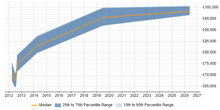 Salary distribution trend for Senior Salesforce Architect job vacancies in Central London