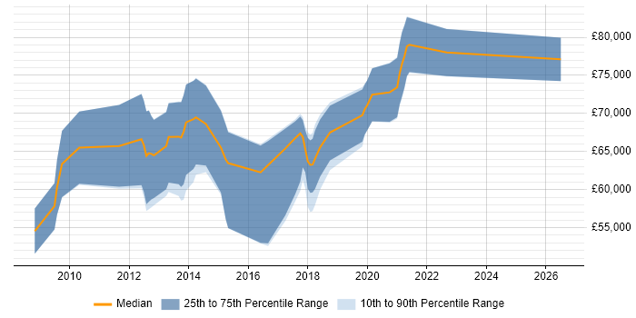 Salary distribution trend for Senior Salesforce Consultant job vacancies in Central London