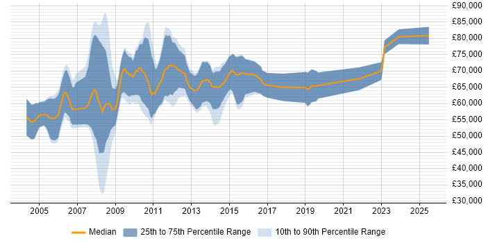 Salary distribution trend for Senior SAP Consultant job vacancies in Central London Salary distribution trend for Senior SAP Consultant job vacancies in Central London