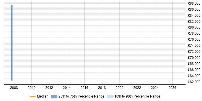 Salary distribution trend for Senior SAP Logistics Consultant job vacancies in Central London