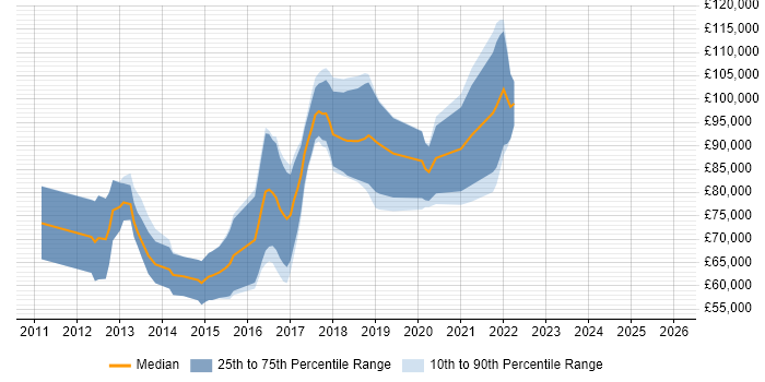 Salary distribution trend for Senior Scala Developer job vacancies in Central London