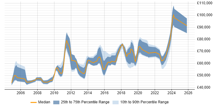 Salary distribution trend for Senior Security Analyst job vacancies in Central London