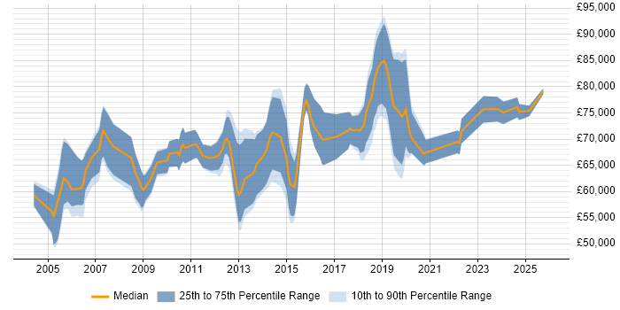 Salary distribution trend for Senior Security Consultant job vacancies in Central London