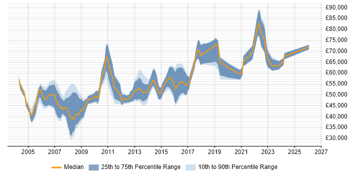 Salary distribution trend for Senior Server Engineer job vacancies in Central London