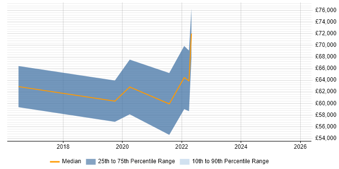 Salary distribution trend for Senior Service Designer job vacancies in Central London