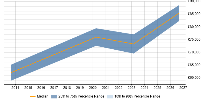 Salary distribution trend for Senior ServiceNow Developer job vacancies in Central London