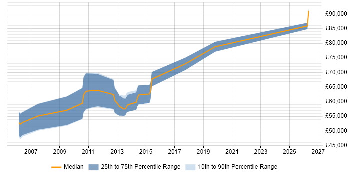 Salary distribution trend for Senior SharePoint Consultant job vacancies in Central London