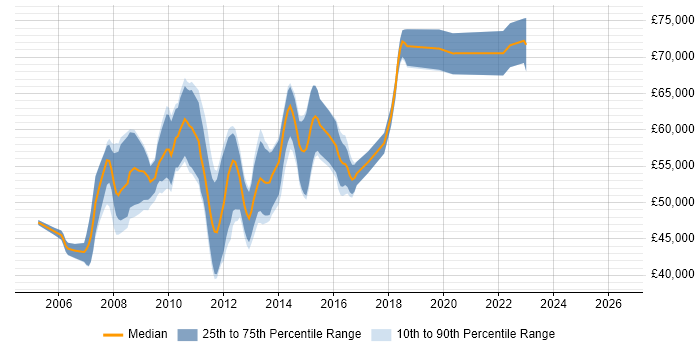 Salary distribution trend for Senior SharePoint Developer job vacancies in Central London