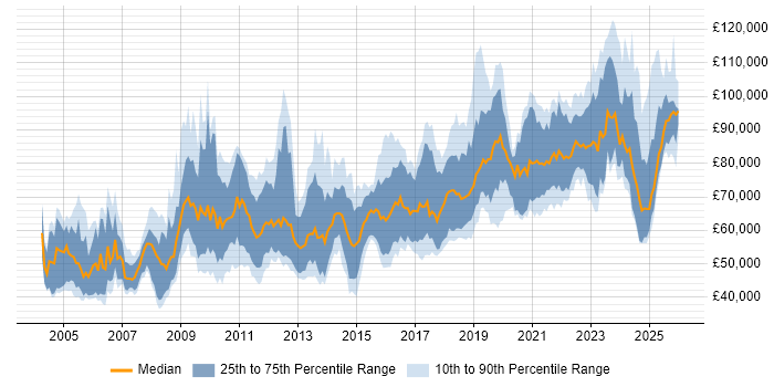 Salary distribution trend for Senior Software Engineer job vacancies in Central London