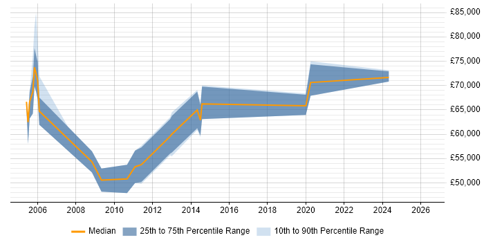 Salary distribution trend for Senior Storage Consultant job vacancies in Central London