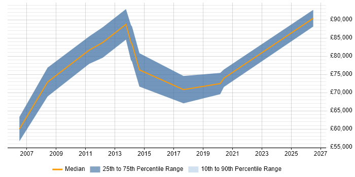 Salary distribution trend for Senior Supply Chain Manager job vacancies in Central London