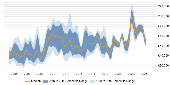 Salary distribution trend for Senior Support Analyst job vacancies in Central London