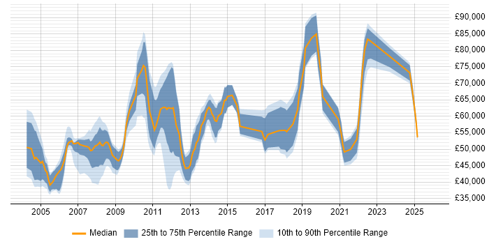 Salary distribution trend for Senior Technical Analyst job vacancies in Central London