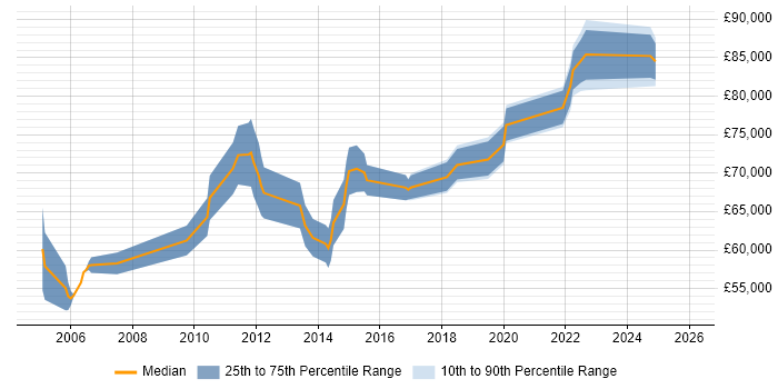 Salary distribution trend for Senior Technical Business Analyst job vacancies in Central London