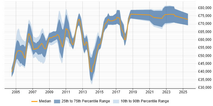 Salary distribution trend for Senior Technical Consultant job vacancies in Central London Salary distribution trend for Senior Technical Consultant job vacancies in Central London