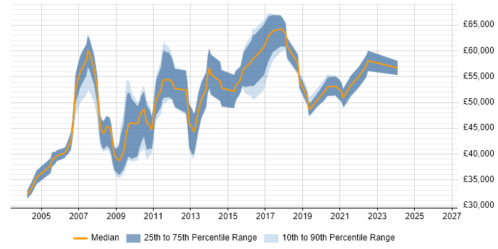 Salary distribution trend for Senior Technical Engineer job vacancies in Central London