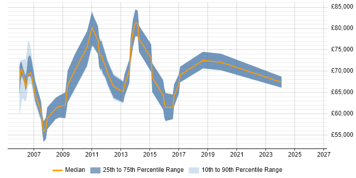 Salary distribution trend for Senior Technical Project Manager job vacancies in Central London