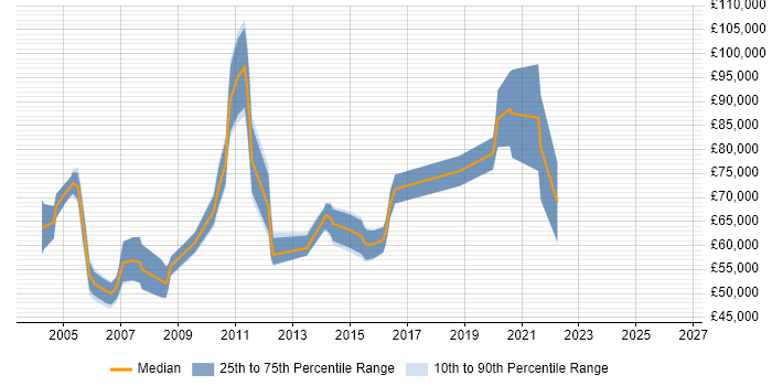 Salary distribution trend for Senior Technical Specialist job vacancies in Central London