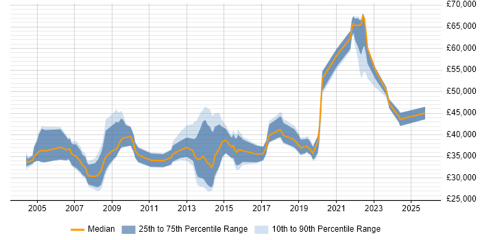 Salary distribution trend for Senior Technician job vacancies in Central London Salary distribution trend for Senior Technician job vacancies in Central London