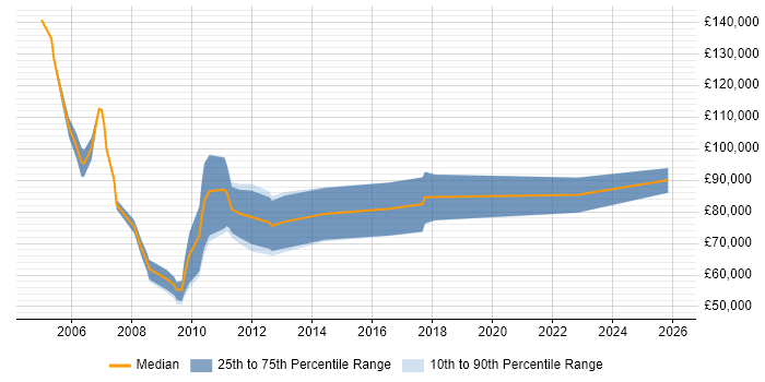 Salary distribution trend for Senior Technologist job vacancies in Central London