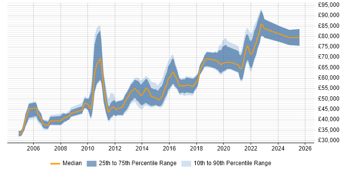 Salary distribution trend for Senior Test Engineer job vacancies in Central London