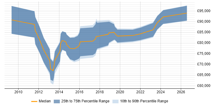 Salary distribution trend for Senior Transformation Manager job vacancies in Central London