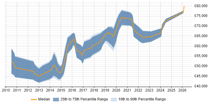 Salary distribution trend for Senior UI/UX Designer job vacancies in Central London