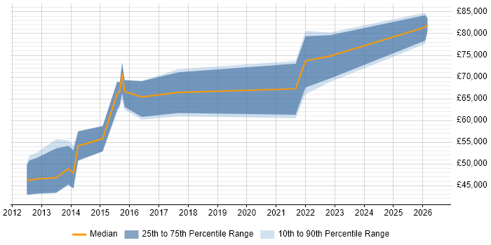 Salary distribution trend for Senior UI/UX Developer job vacancies in Central London