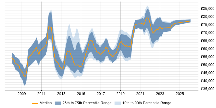 Salary distribution trend for Senior UX Designer job vacancies in Central London