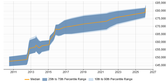 Salary distribution trend for Senior UX Developer job vacancies in Central London